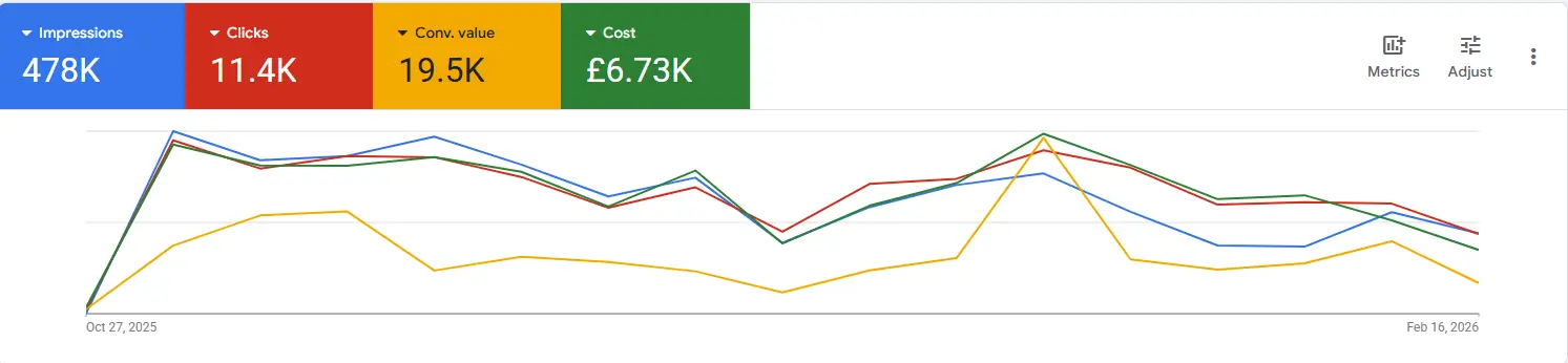 Google Ads Results